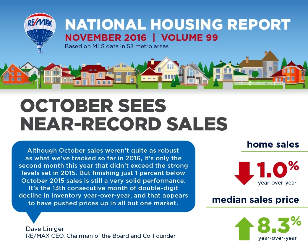 November 2016 RE/MAX National Housing Report